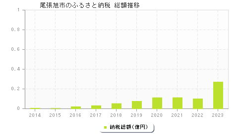 尾張旭市のふるさと納税総額