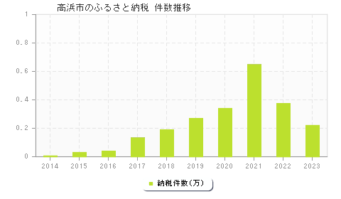 高浜市のふるさと納税件数推移