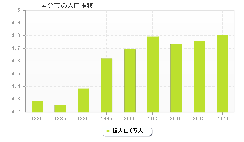 岩倉市の人口推移