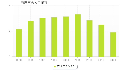 田原市の人口推移