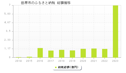 田原市のふるさと納税総額