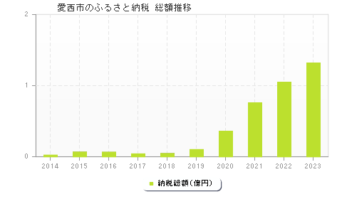 愛西市のふるさと納税総額