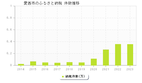 愛西市のふるさと納税件数推移