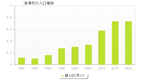 清須市の人口推移