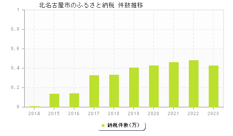 北名古屋市のふるさと納税件数推移