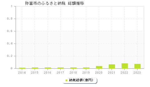 弥富市のふるさと納税総額