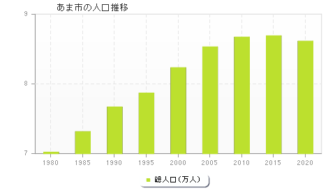 あま市の人口推移