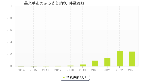 長久手市のふるさと納税件数推移