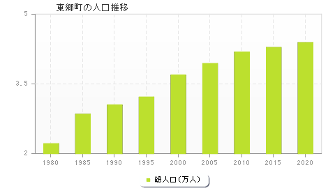 東郷町の人口推移