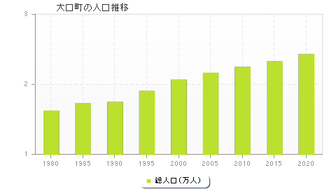 大口町の人口推移