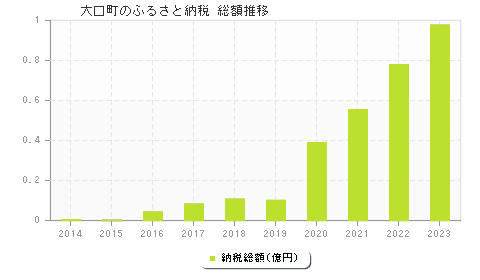 大口町のふるさと納税総額