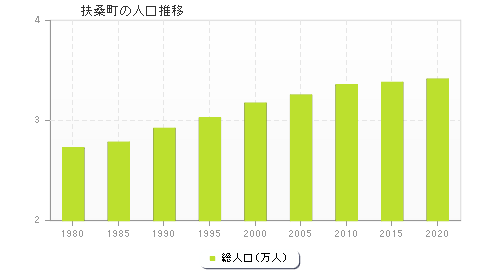 扶桑町の人口推移