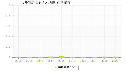 扶桑町のふるさと納税件数推移