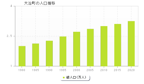 大治町の人口推移