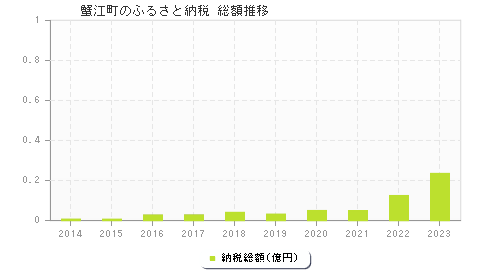 蟹江町のふるさと納税総額