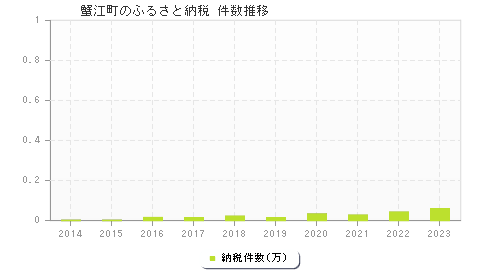 蟹江町のふるさと納税件数推移