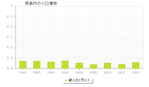 飛島村の人口推移