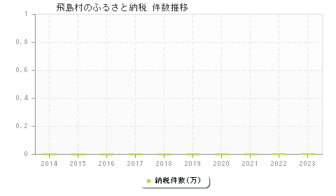 飛島村のふるさと納税件数推移