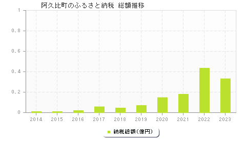 阿久比町のふるさと納税総額