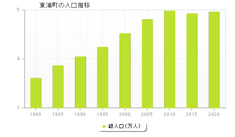 東浦町の人口推移