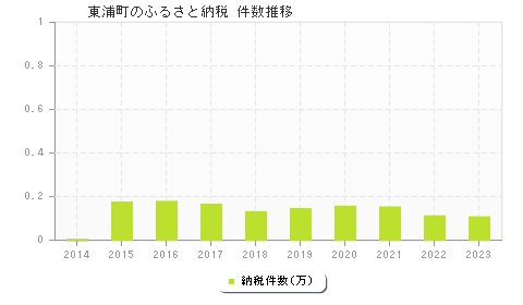 東浦町のふるさと納税件数推移