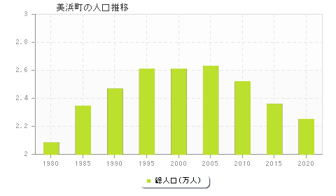 美浜町の人口推移