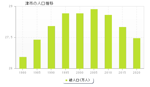 津市の人口推移