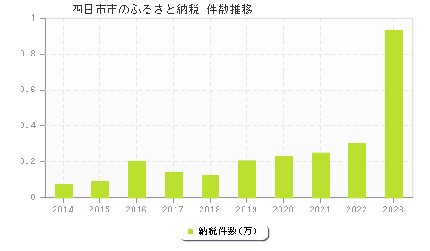 四日市市のふるさと納税件数推移