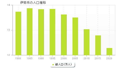 伊勢市の人口推移