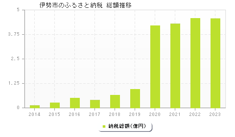 伊勢市のふるさと納税総額