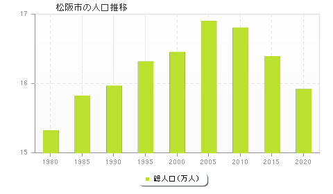 松阪市の人口推移