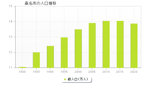 桑名市の人口推移