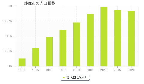 鈴鹿市の人口推移