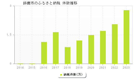 鈴鹿市のふるさと納税件数推移