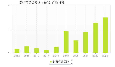 名張市のふるさと納税件数推移