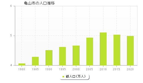 亀山市の人口推移