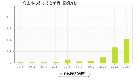 亀山市のふるさと納税総額