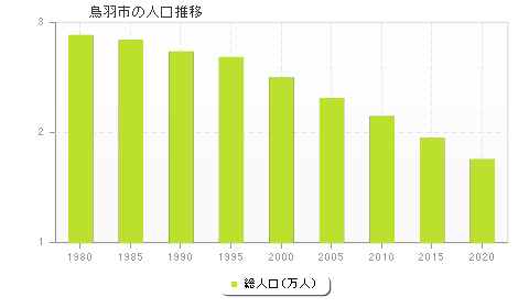 鳥羽市の人口推移