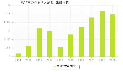 鳥羽市のふるさと納税総額