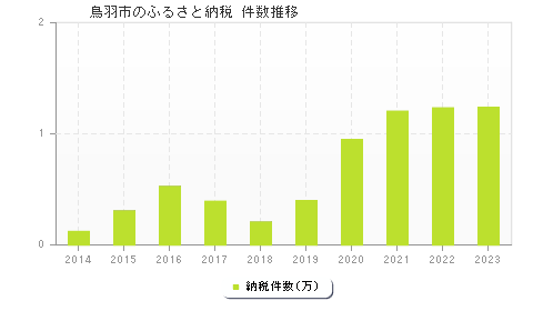 鳥羽市のふるさと納税件数推移