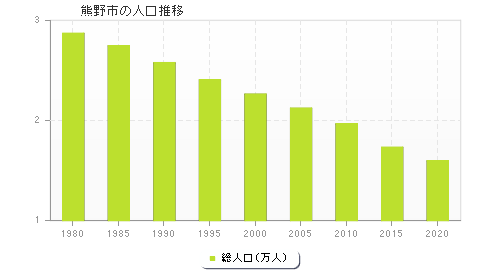 熊野市の人口推移