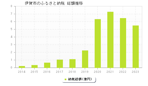 伊賀市のふるさと納税総額