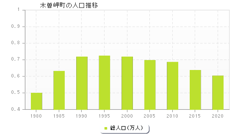 木曽岬町の人口推移