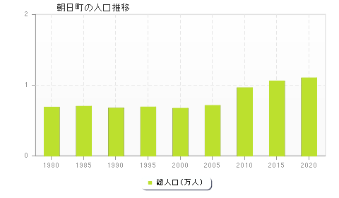 朝日町の人口推移