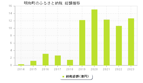 明和町のふるさと納税総額