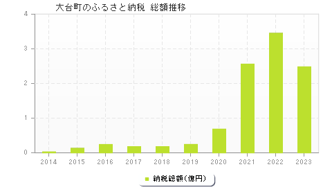 大台町のふるさと納税総額