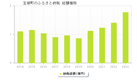 玉城町のふるさと納税総額