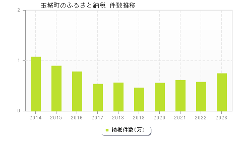 玉城町のふるさと納税件数推移