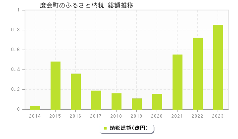 度会町のふるさと納税総額