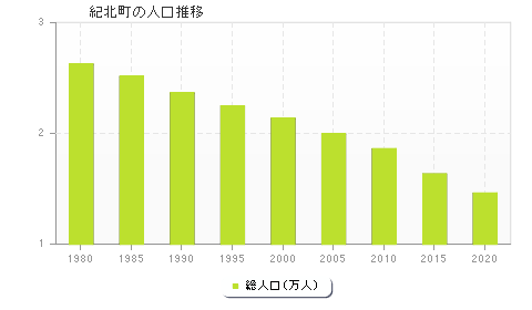 紀北町の人口推移